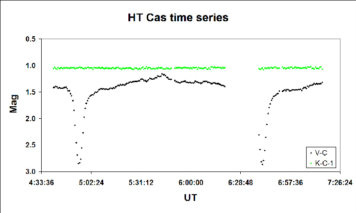 HT Cas light curve